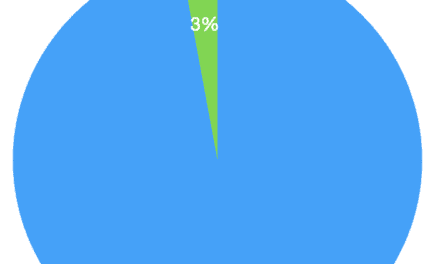 Quick Status of the CAA DNS Record Adoption, (Fri, Oct 30th)