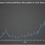 A Survey of Bluetooth Vulnerabilities Trends (2023 Edition), (Tue, Feb 7th)