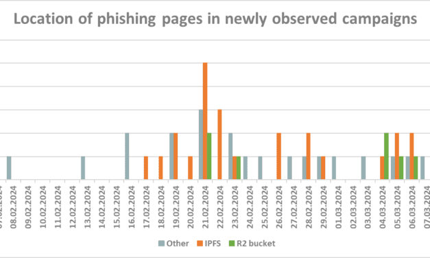 Increase in the number of phishing messages pointing to IPFS and to R2 buckets, (Thu, Mar 14th)