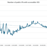 Positive trends related to public IP ranges from the year 2025, (Thu, Dec 18th)